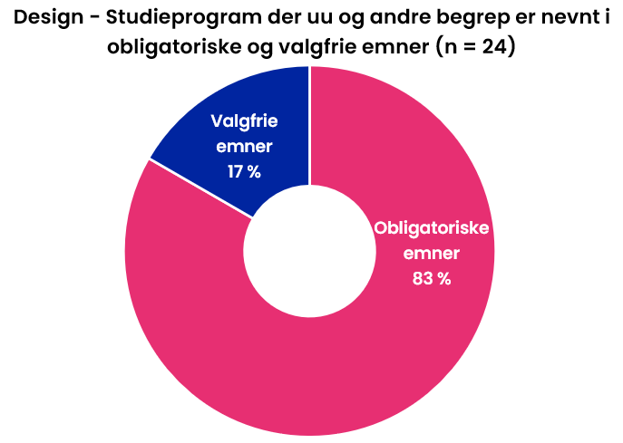 Design - Studieprogram der uu og andre begrep er nevnt i obligatoriske og valgfrie emner (n = 24). Figuren er beskrevet i teksten under.