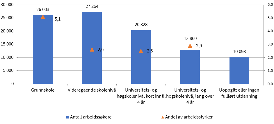 Figur som viser antall arbeidssøkere etter utdanningsnivå og andelen de utgjør av arbeidsstyrken innenfor utdanningsnivået.