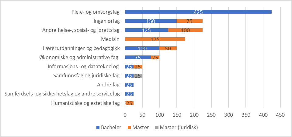 Figur som viser estimert mangel på arbeidskraft med høyere utdanning i Akershus. 2025