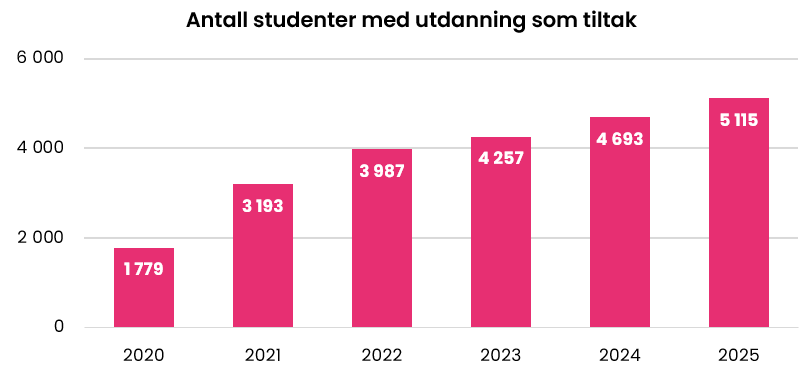 Antall studenter på opplæringstiltak støttet av Nav