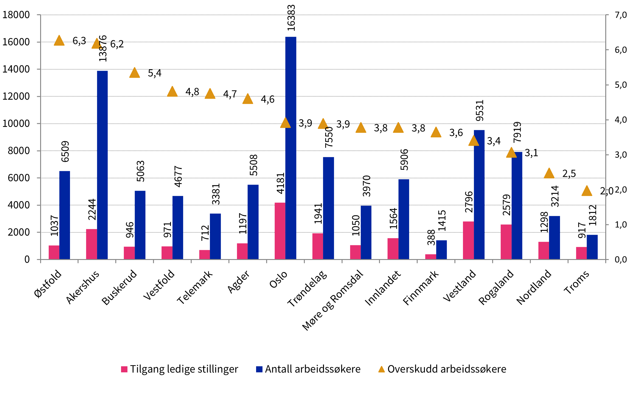 Figur som viser arbeidssøkere, ledige stillinger og overskudd av arbeidssøkere, fordelt på fylke