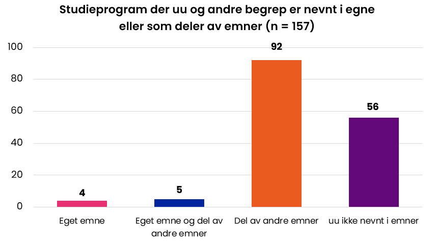 Studieprogram der uu og andre begrep er nevnt i egne eller som deler av emner (n = 157). Eget emne: 4. Eget emne og del av andre emner: 5. Del av andre emner: 92. uu ikke nevnt i emner: 56.
