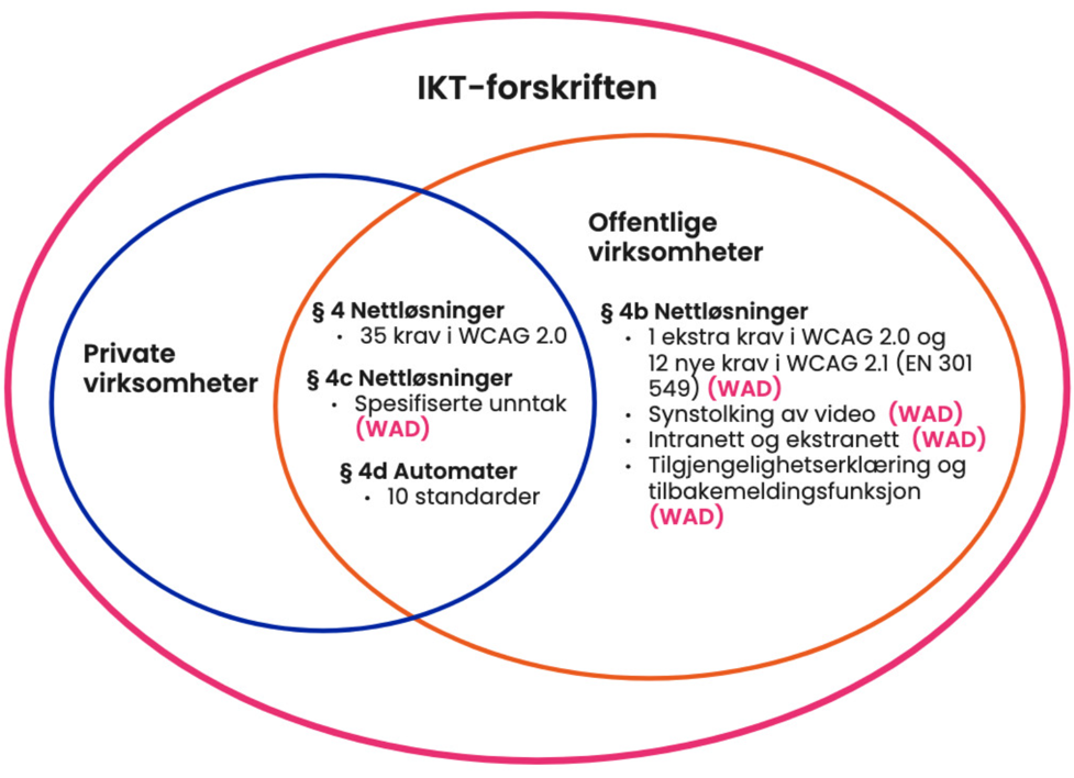 Oversikt over krav til universell utforming av nettløsninger. Figuren er forklart i teksten under.