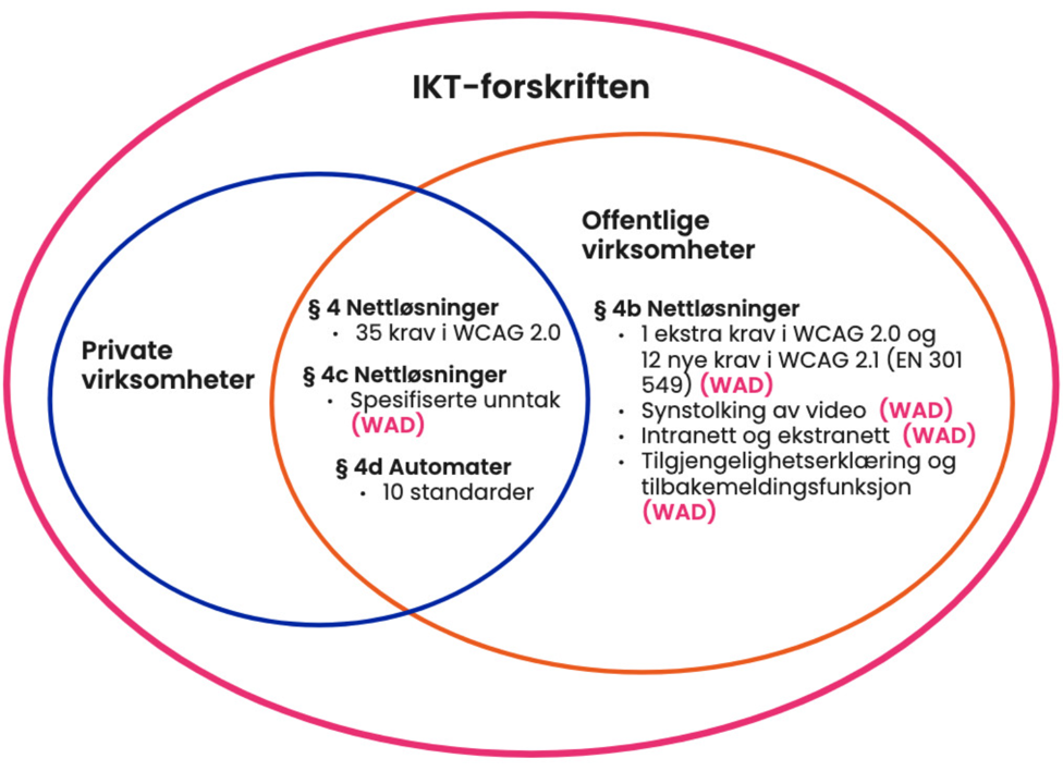 Oversikt over krav til universell utforming av nettløsninger. Figuren er forklart i teksten under.