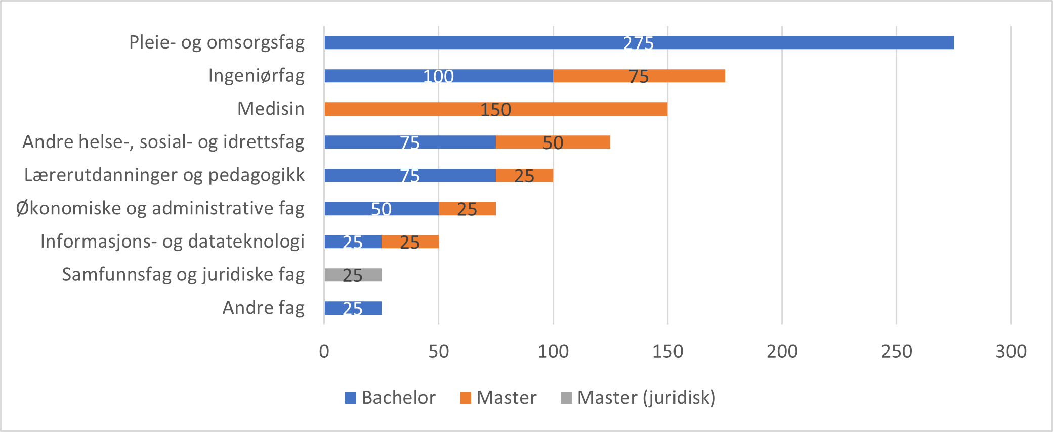 Figur som viser estimert mangel på arbeidskraft med høyere utdanning i Trøndelag. 2025