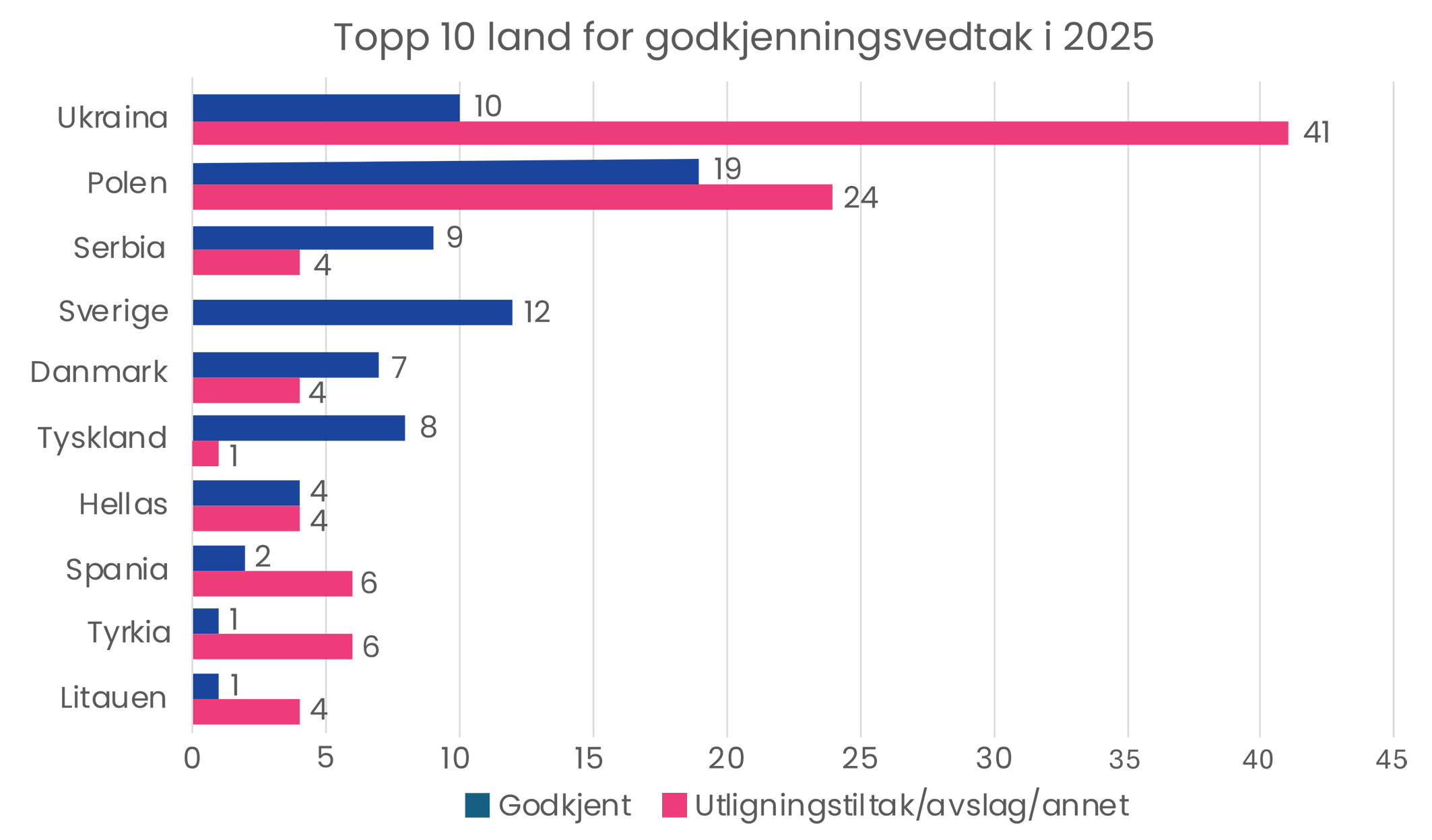 Stolpediagram som viser topp 10 land for godkjenningsvedtak i 2025. Ukraina har flest vedtak totalt, med 10 godkjenninger og 41 utjevningstiltak, avslag eller andre vedtak. Polen følger med 19 godkjenninger og 24 øvrige vedtak. De øvrige landene er Serbia, Sverige, Danmark, Tyskland, Hellas, Spania, Tyrkia og Litauen, med gjennomgående færre godkjenninger enn øvrige vedtak. Godkjenninger er markert i blått og utjevningstiltak/avslag/annet i rosa.