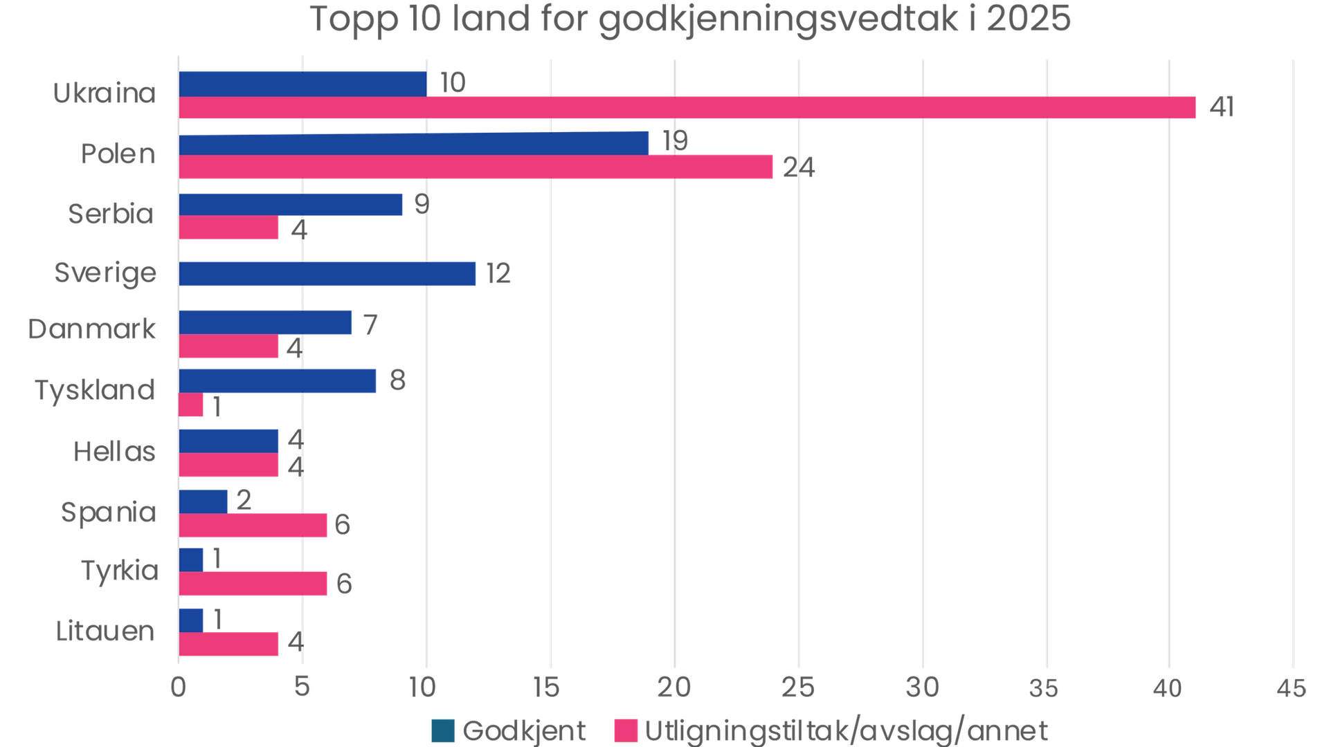Stolpediagram som viser topp 10 land for godkjenningsvedtak i 2025. Ukraina har flest vedtak totalt, med 10 godkjenninger og 41 utjevningstiltak, avslag eller andre vedtak. Polen følger med 19 godkjenninger og 24 øvrige vedtak. De øvrige landene er Serbia, Sverige, Danmark, Tyskland, Hellas, Spania, Tyrkia og Litauen, med gjennomgående færre godkjenninger enn øvrige vedtak. Godkjenninger er markert i blått og utjevningstiltak/avslag/annet i rosa.