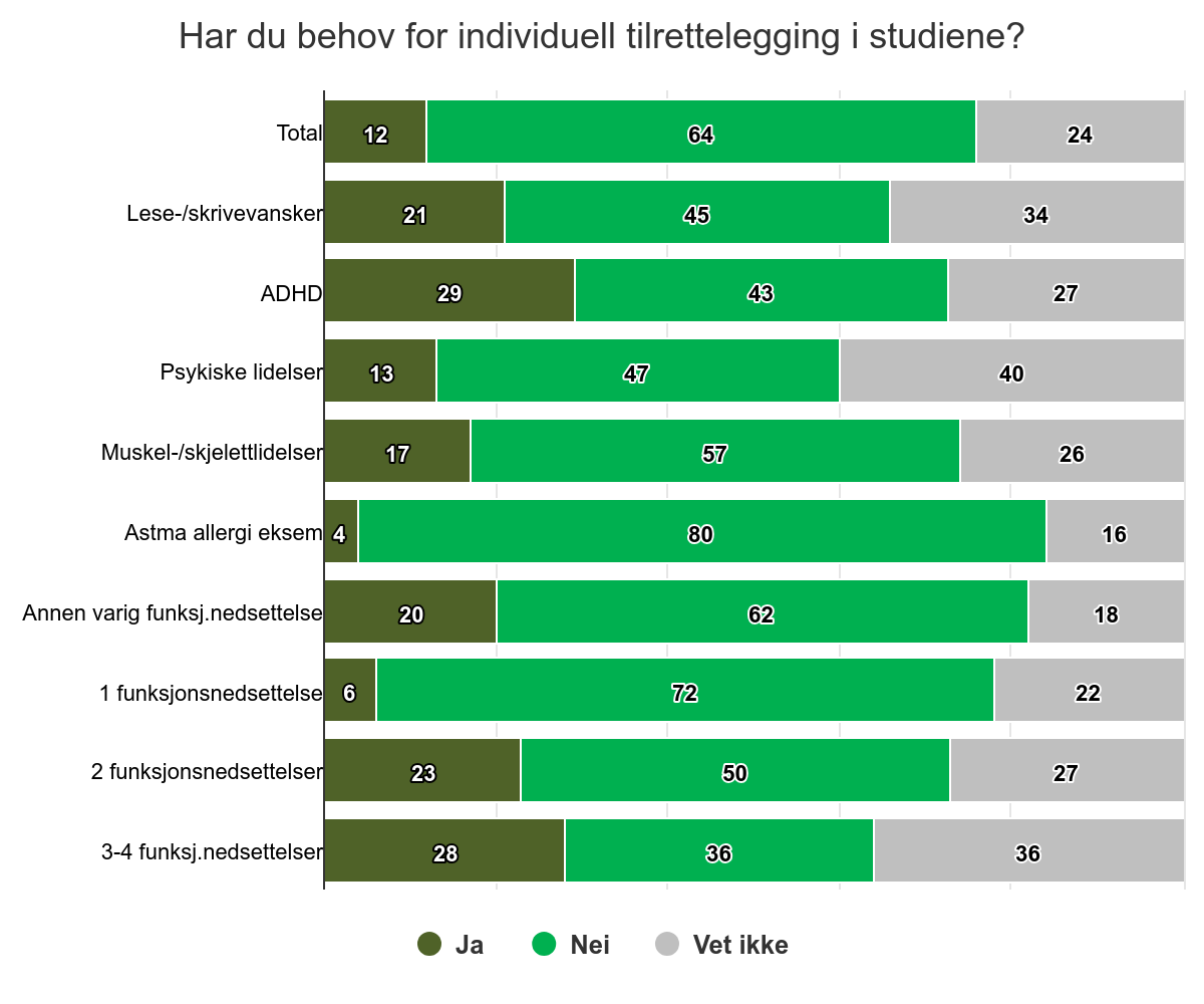 Søylediagram. Har du behov for individuell tilrettelegging i studiene? Tabell og oppsummering står under.