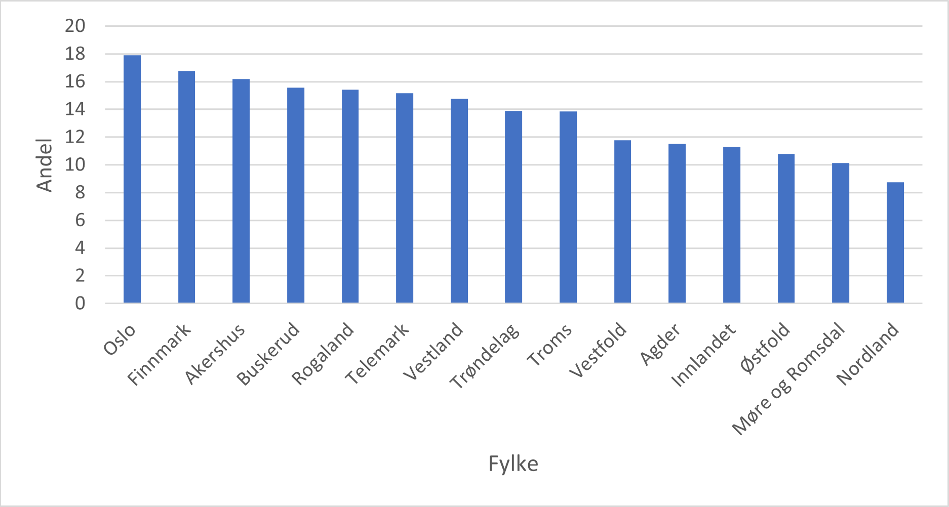 Figur som viser andel elever med R2 matematikk per fylke