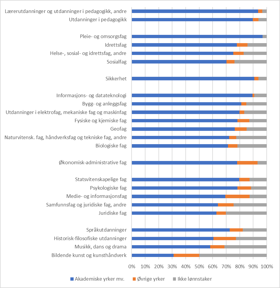 Figur som viser sysselsettingsstatus 2 år etter avlagt 2-årig mastergrad for uteksaminerte i 2020/2021 og 2021/2022 etter faggruppe