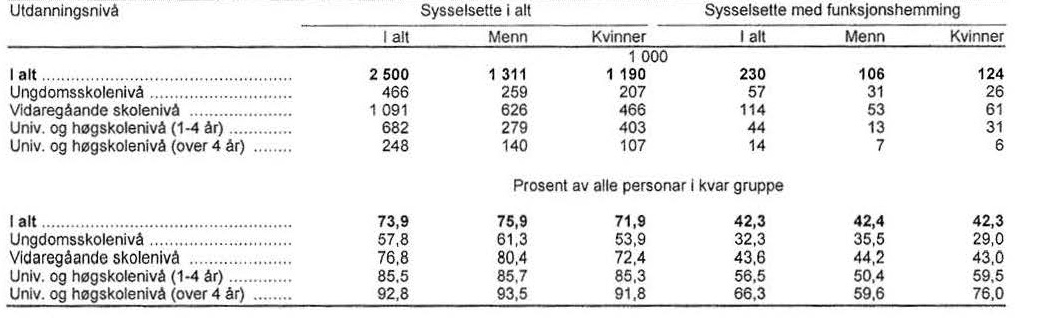 Sysselsatte i alt og sysselsatte med funksjonshemming etter utdanningsnivå og kjønn, 2 kvartal 2011. Tabellen er forklart i teksten over og under