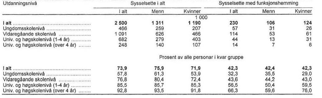 Sysselsatte i alt og sysselsatte med funksjonshemming etter utdanningsnivå og kjønn, 2 kvartal 2011. Tabellen er forklart i teksten over og under
