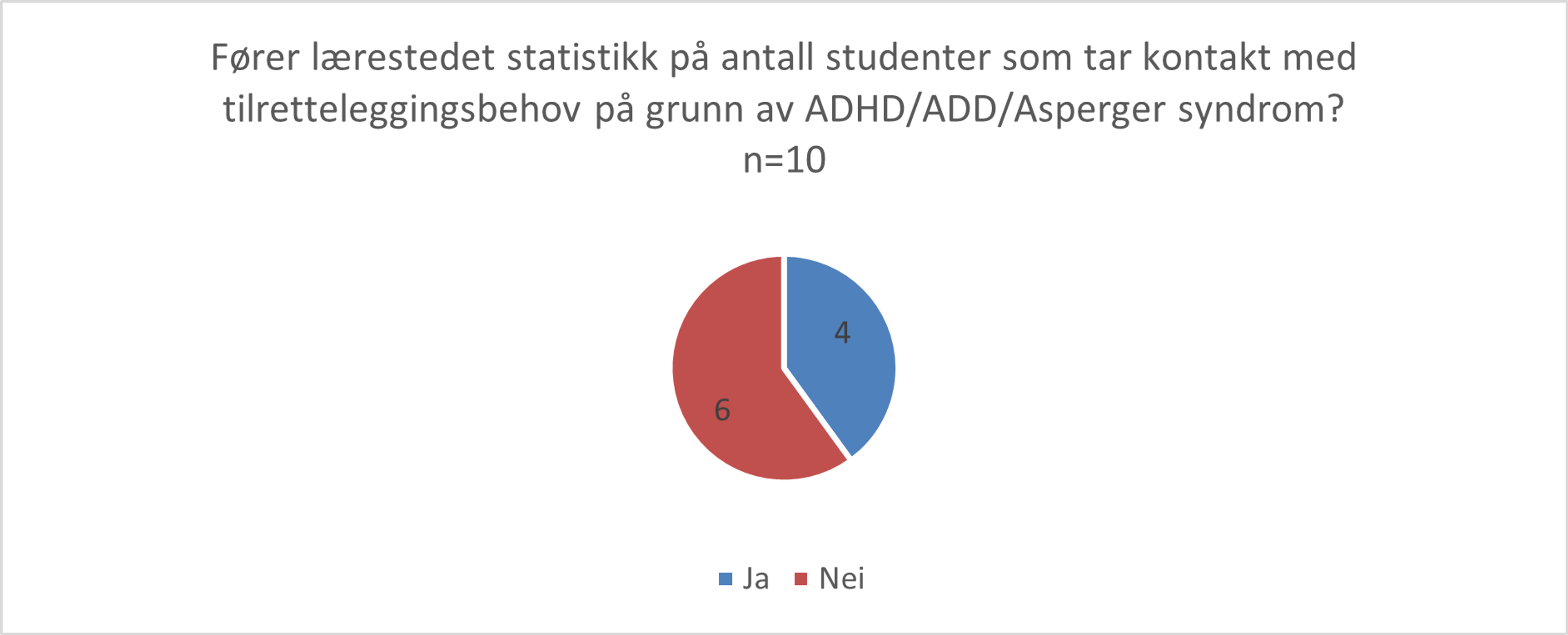 Oversikt over lærestedets statistikkføring av studenter med tilretteleggingsbehov grunnet ADHD/Asperger syndrom