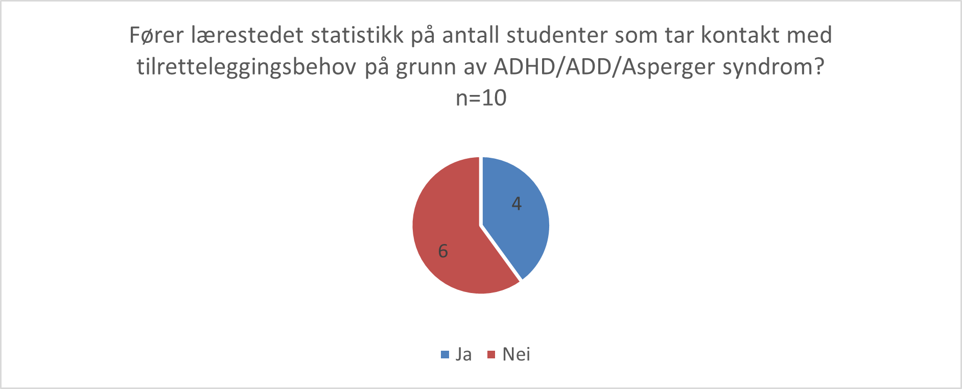 Oversikt over lærestedets statistikkføring av studenter med tilretteleggingsbehov grunnet ADHD/Asperger syndrom