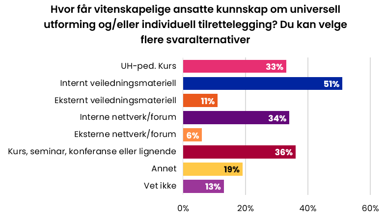 Hvor får vitenskapelige ansatte kunnskap om universell utforming og/ eller individuell tilrettelegging?