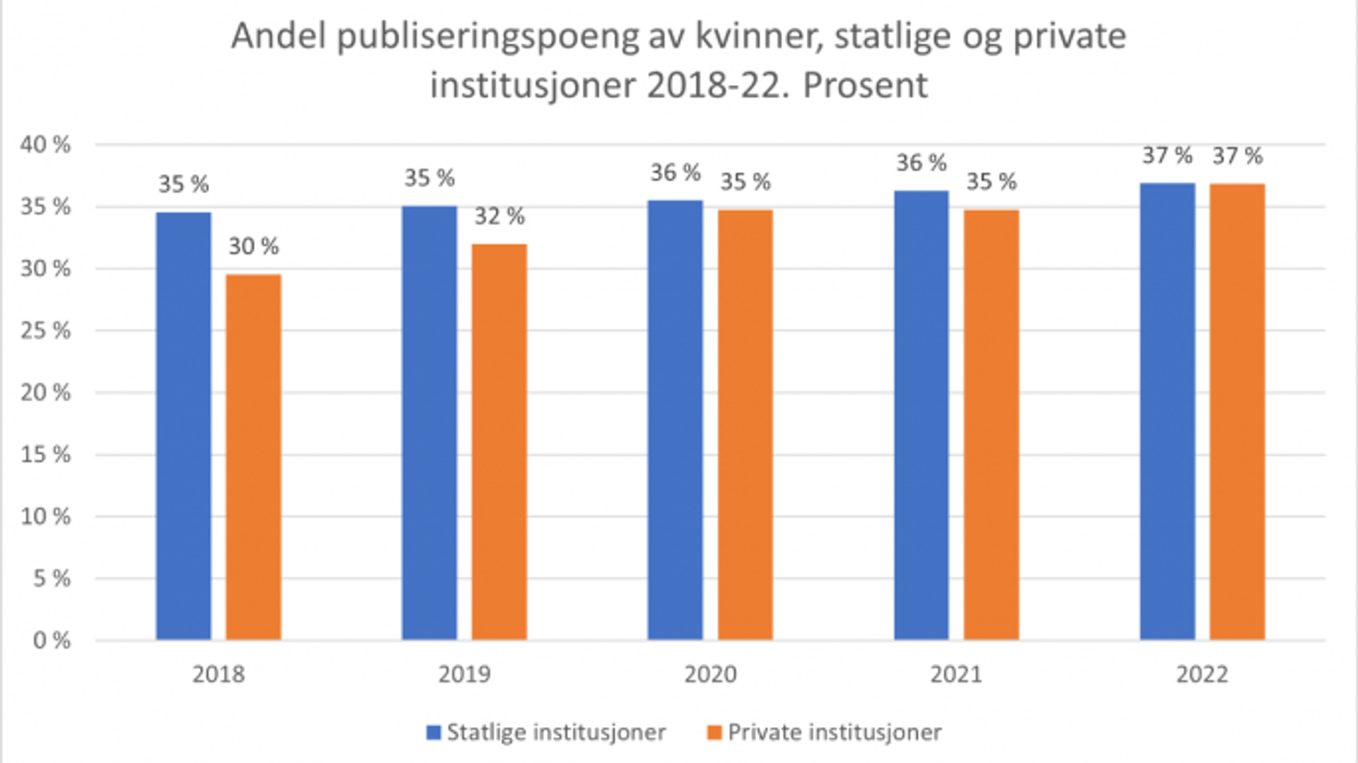 Graf med søyler som viser andel publiseringspoeng av kvinner, fordelt mellom statlige og private institusjoner.