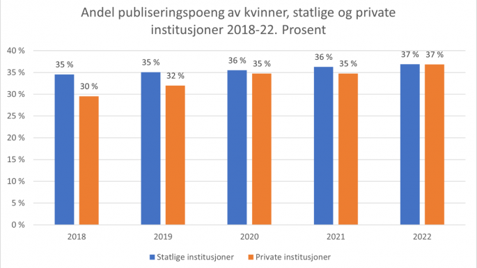 Graf med søyler som viser andel publiseringspoeng av kvinner, fordelt mellom statlige og private institusjoner.