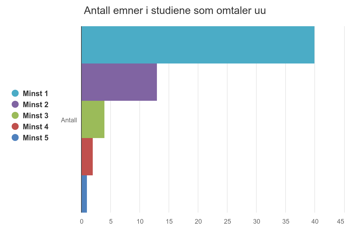 Antall emner i studiene som omtaler uu, liggende stolpediagram. Oppsummering i teksten over. Datatabell under.