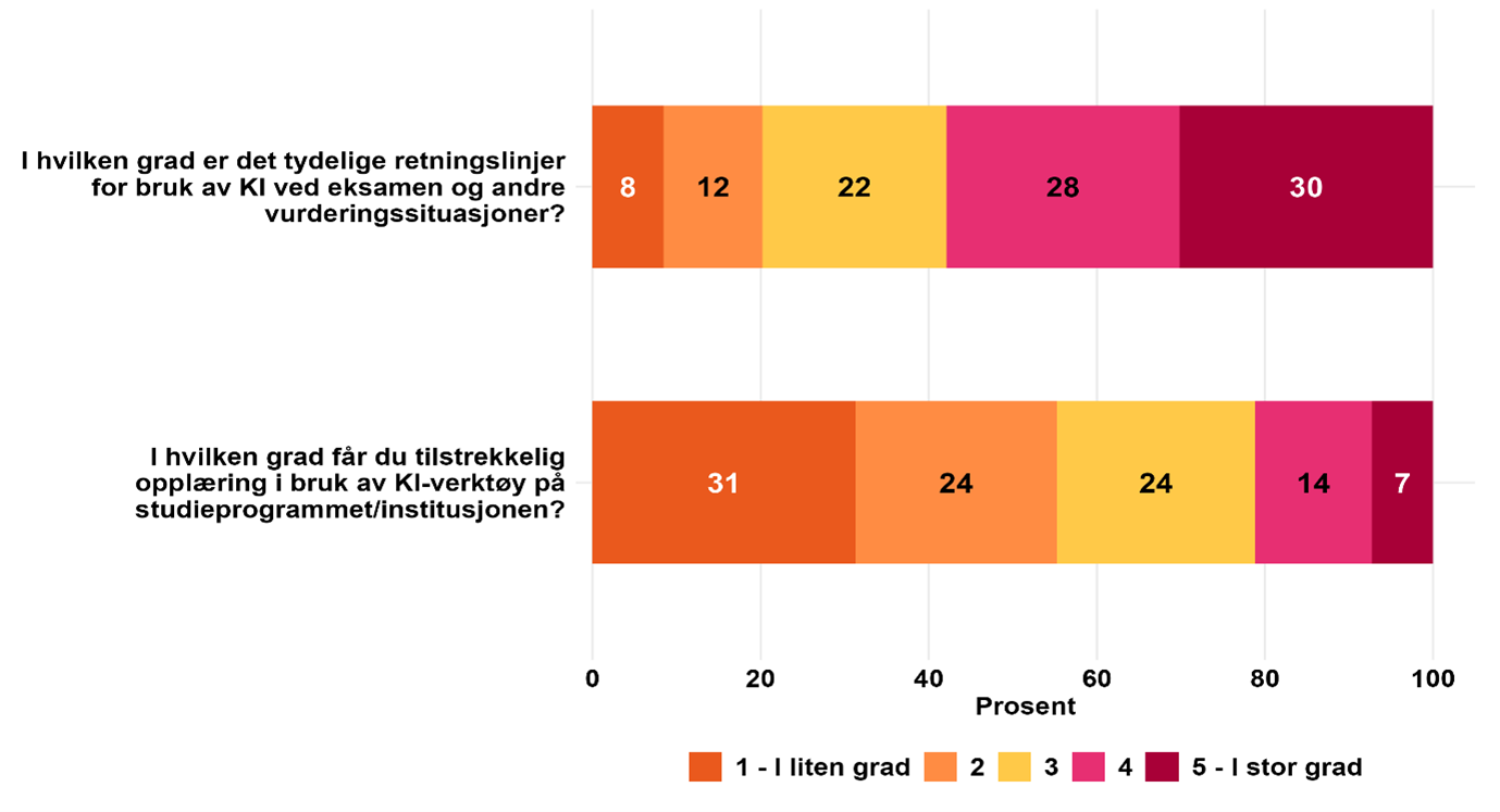 Figur som vise svarfordeling på spørsmål om retningslinjer for bruk av KI og opplæring