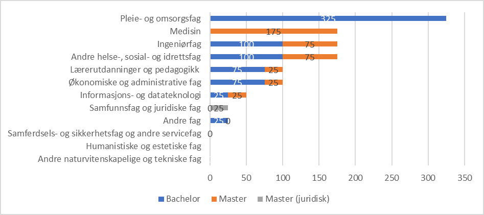 Figur som viser estimert mangel på arbeidskraft med høyere utdanning i Innlandet. 2025