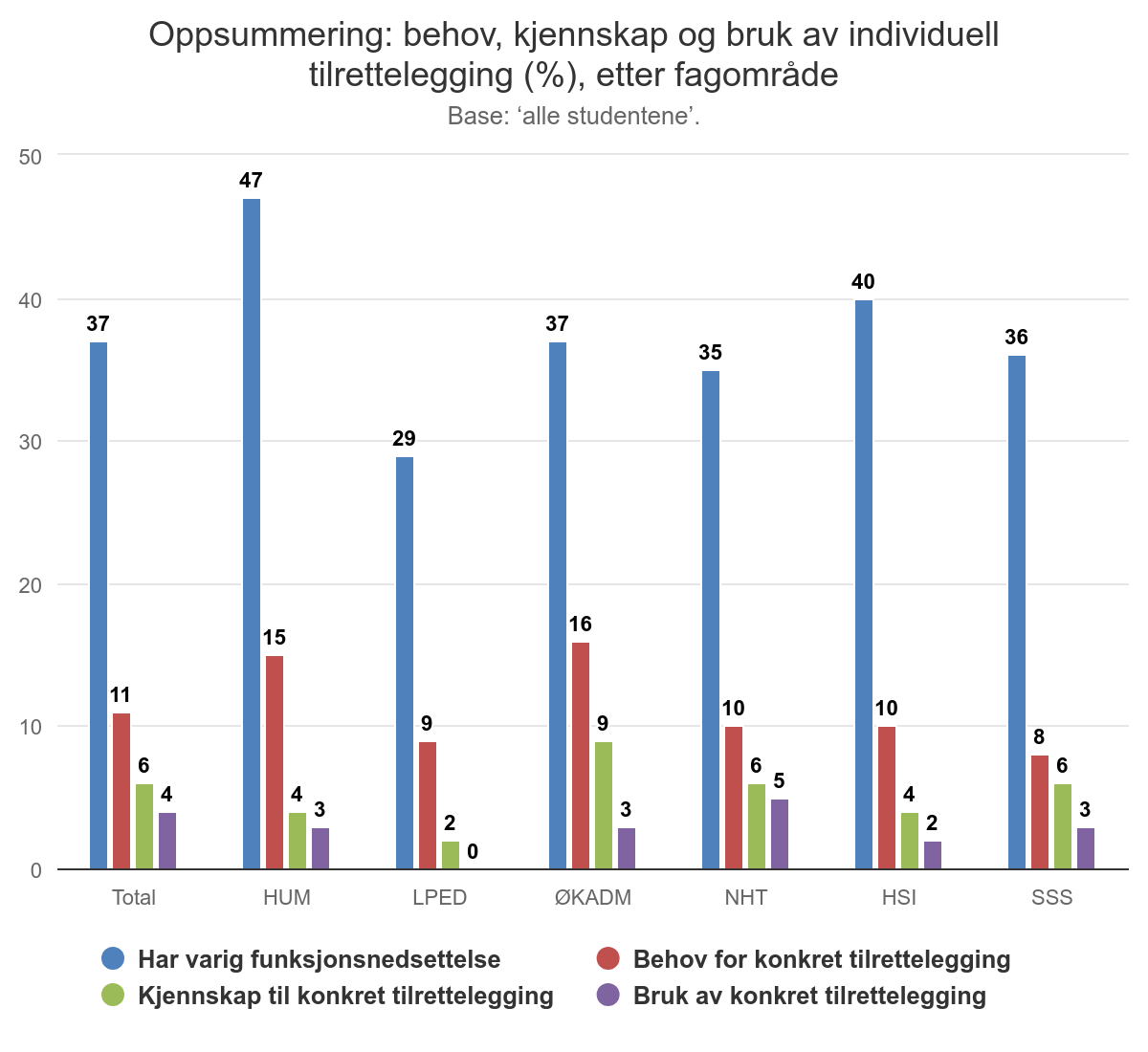 Søylediagram, oppsummering av behov, kjennskap og bruk av individuell tilrettelegging etter fagområde. Tabell under. Oppsummering av diagrammet står i teksten over.