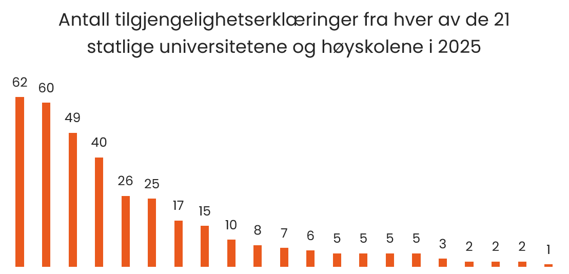 Antall tilgjengelighetserklæringer fra hver av de statlige universitetene og høyskolene i 2025. Figuren er forklart i teksten.