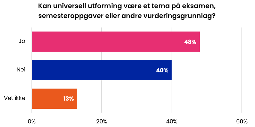 Kan universell utforming være et tema på eksamen, semesteroppgaver eller andre vurderingsgrunnlag? Ja 48 %, Nei 40 %, Vet ikke 13 %.