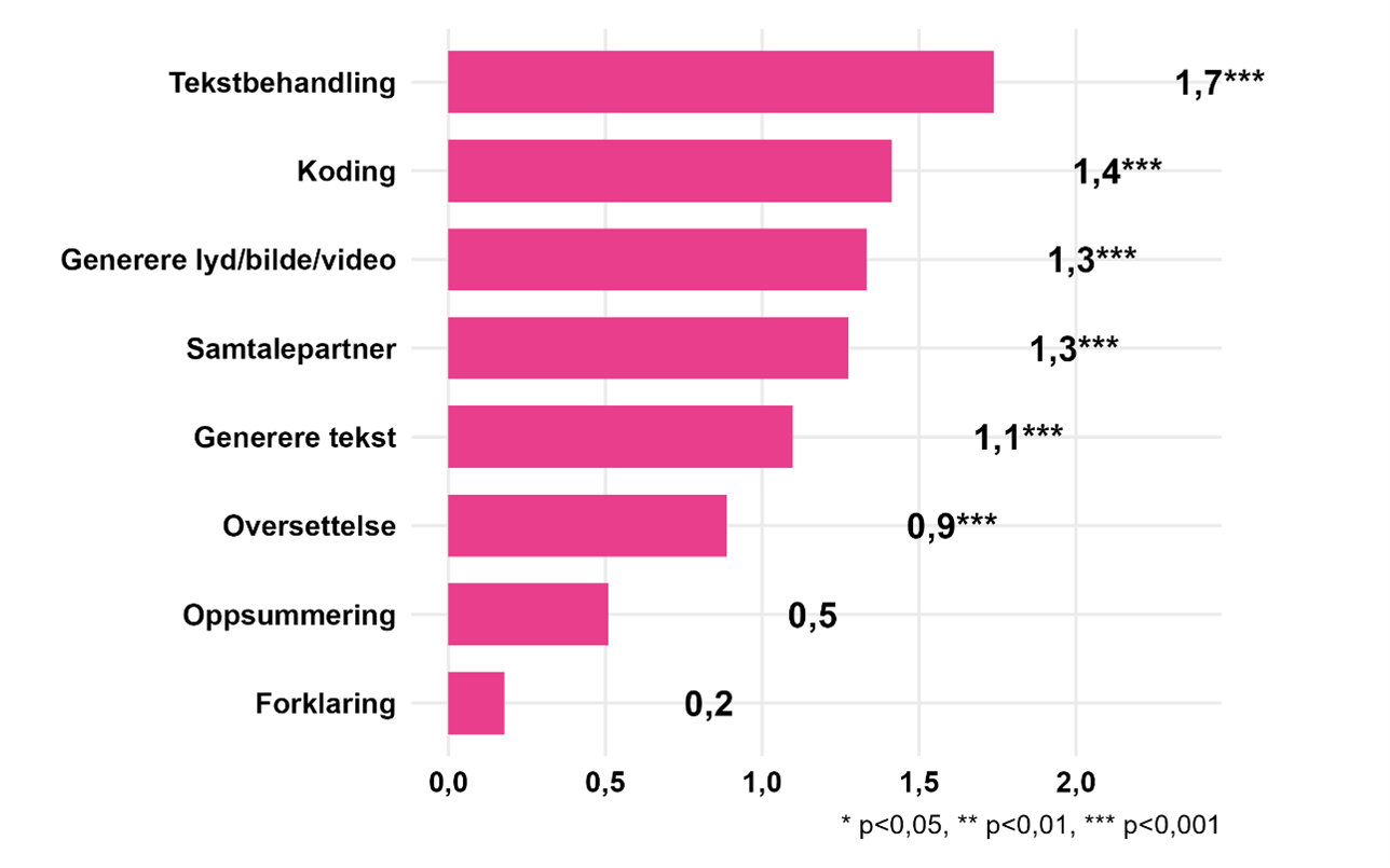 Figur som viser sammenheng mellom bruksområde KI og opplæring