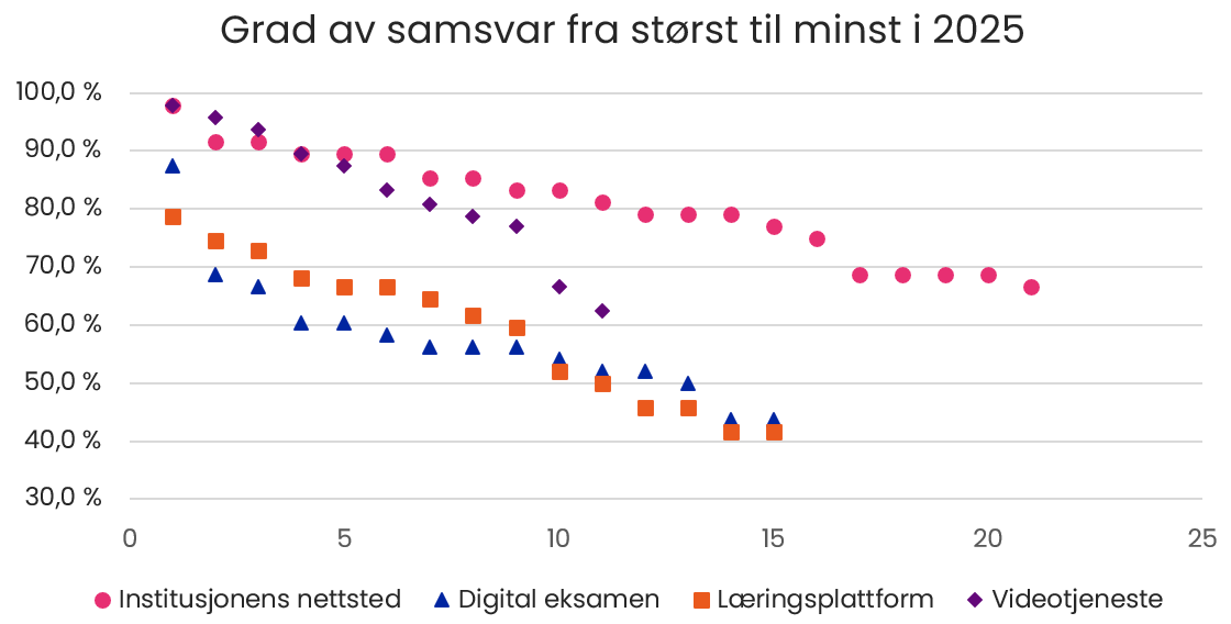 Grad av samsvar fra størst til minst for fire typer av digitale løsninger i 2025. Figuren er forklart i teksten.