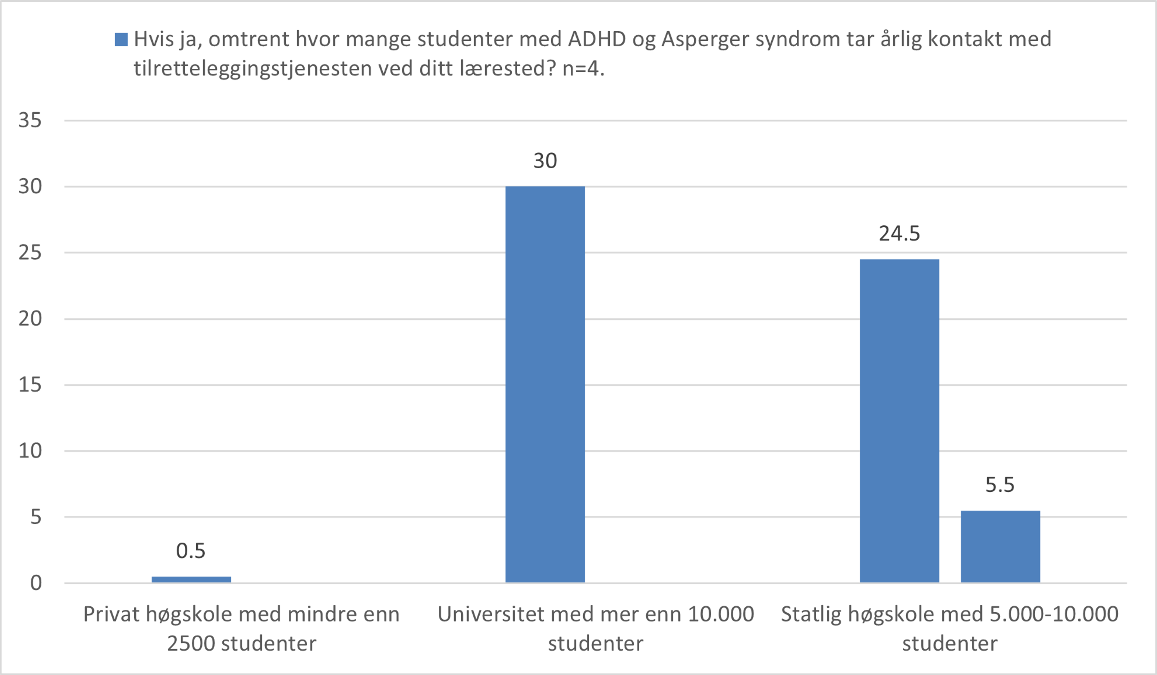 Oversikt over antall studenter som tar kontakt årlig med ADHD og Asperger