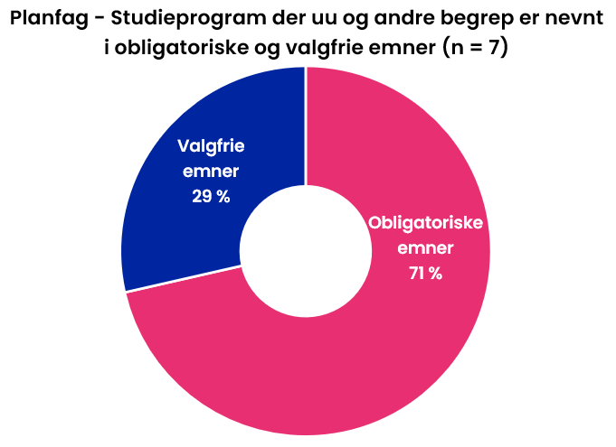 Planfag - Studieprogram der uu og andre begrep er nevnt i obligatoriske og valgfrie emner (n = 7). Obligatoriske emner 71 %, Valgfrie emner 29 %.