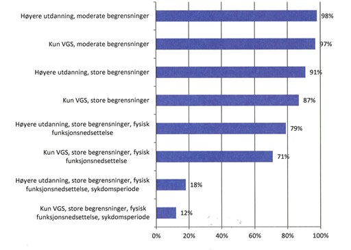 Variasjoner i sannsynlighet for å være i jobb etter utvalgte kjennetegn blant unge med nedsatt funksjonsevne. Figuren er forklart i teksten over.
