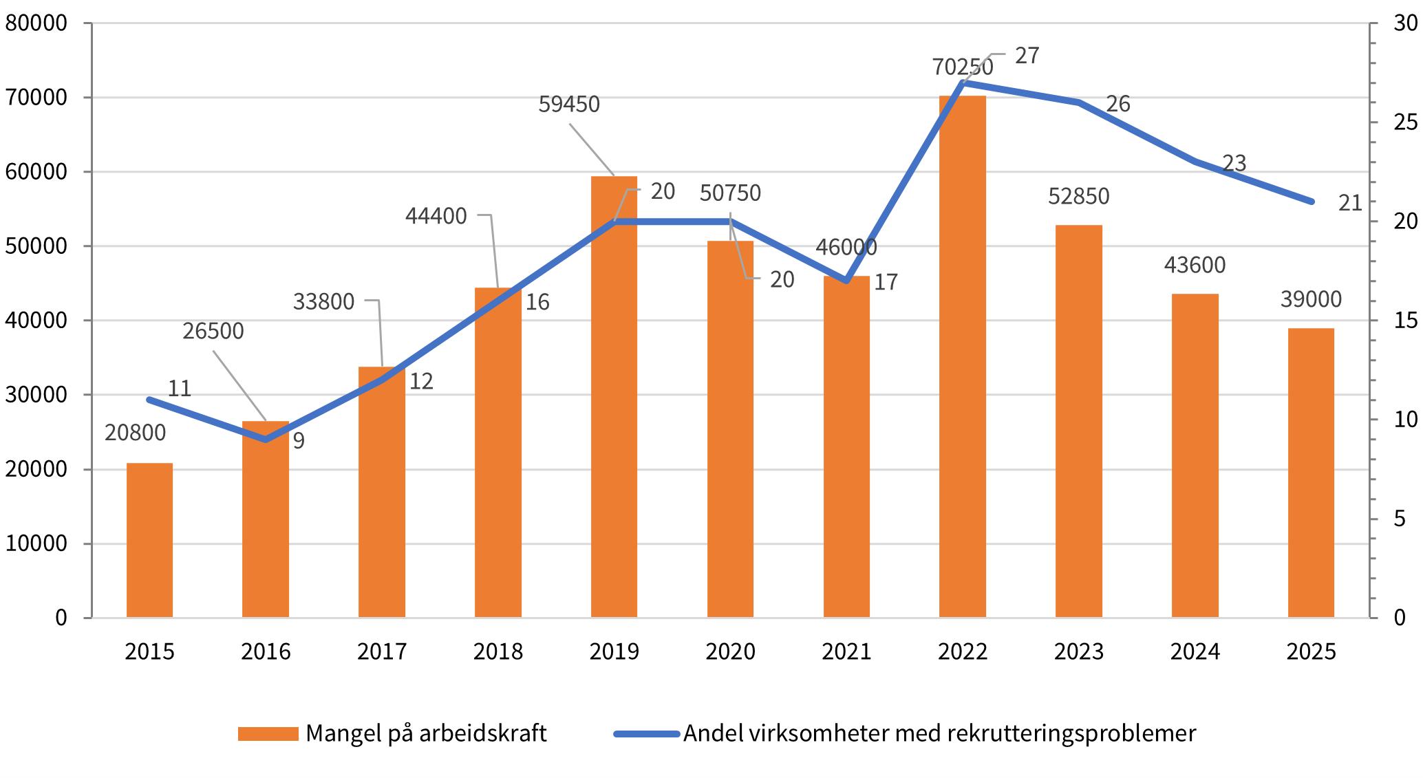Figur som viser beregnet mangel på arbeidskraft i antall personer og andel virksomheter med rekrutteringsutfordringer i perioden 2015–2025.