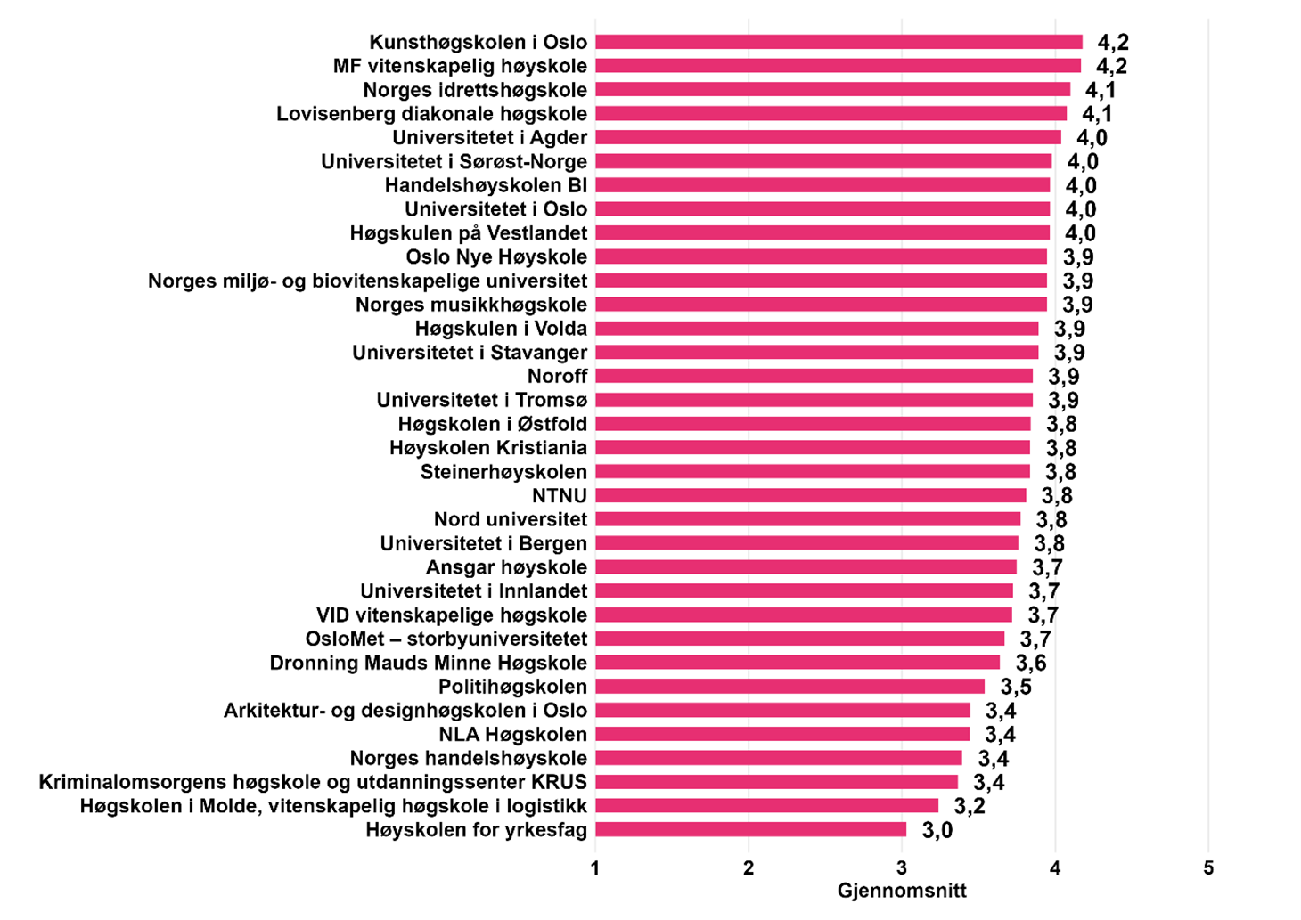 Figur som viser indeksverdi for fysisk læringsmiljø og infrastruktur per utdanningsinstitusjon.