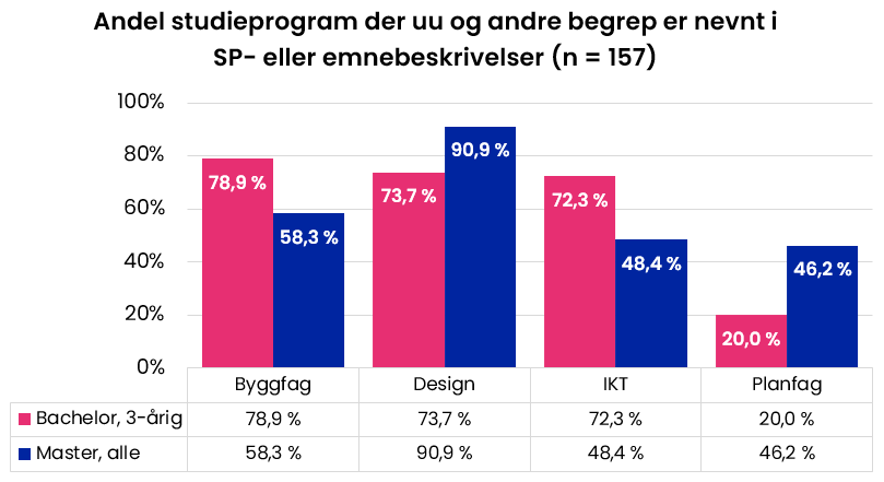 Andel studieprogram der uu og andre begrep er nevnt i SP- eller emnebeskrivelser (n = 157). Byggfag: 78,9 % på bachelornivå, 58,3 % på masternivå. Design: 73,7 % på bachelor, 90,9 % på master. IKT: 72,3 % på bachelor, 48,4 % på master. Planfag: 20 % på bachelor, 46,2 % på master.