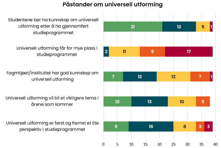 Påstander om universell utforming. Figuren er gjengitt i tabellen under.