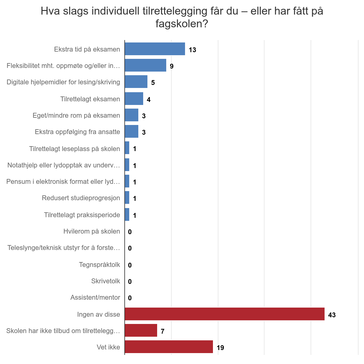 Søylediagram: Hva slags individuell tilrettelegging får du, eller har fått, på fagskolen? Datatabell står under diagrammet.