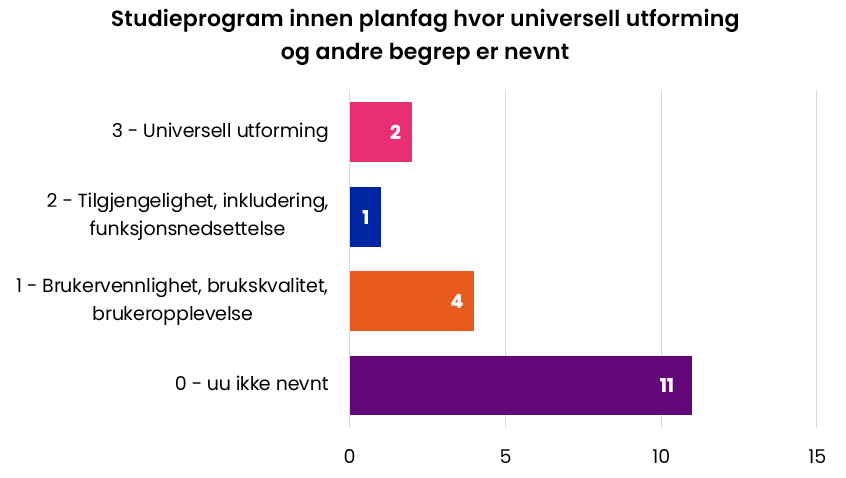 Studieprogram innen planfag hvor universell utforming og andre begrep er nevnt. Figuren er beskrevet i teksten under.