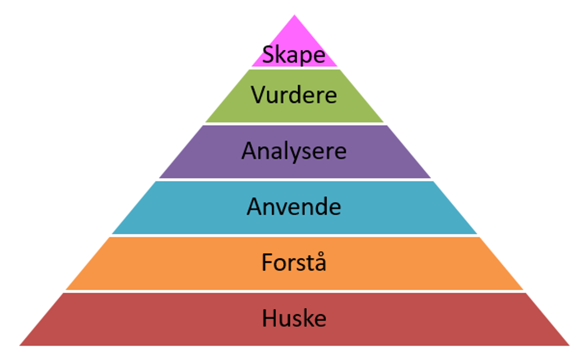 Hierarkisk oppbygging av kunnskapsutvikling. Pyramide som bygger på følgende nivåer, fra nederst til øverst: Huske, Forstå, Anvende, Analysere, Vurdere, Skape.