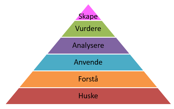 Hierarkisk oppbygging av kunnskapsutvikling. Pyramide som bygger på følgende nivåer, fra nederst til øverst: Huske, Forstå, Anvende, Analysere, Vurdere, Skape.
