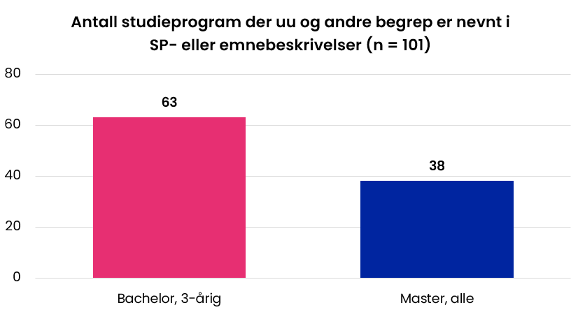 Antall studieprogram der uu og andre begrep er nevnt i SP- eller emnebeskrivelser (n = 101). Figuren er forklart i tekste under.