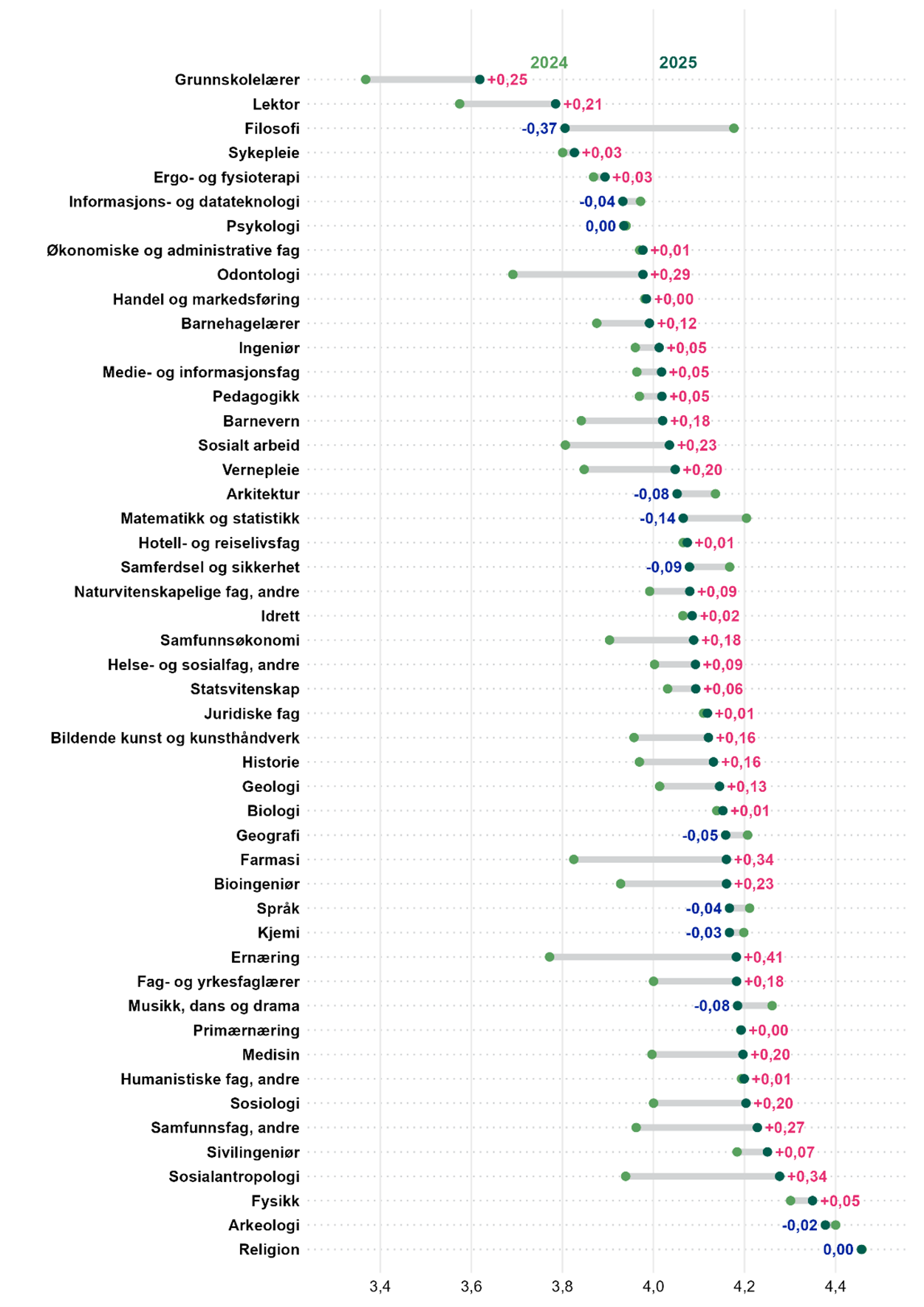 Figur som viser overordnet tilfredshet med studieprogrammet etter utdanningstype, med endring i gjennomsnitt fra 2024