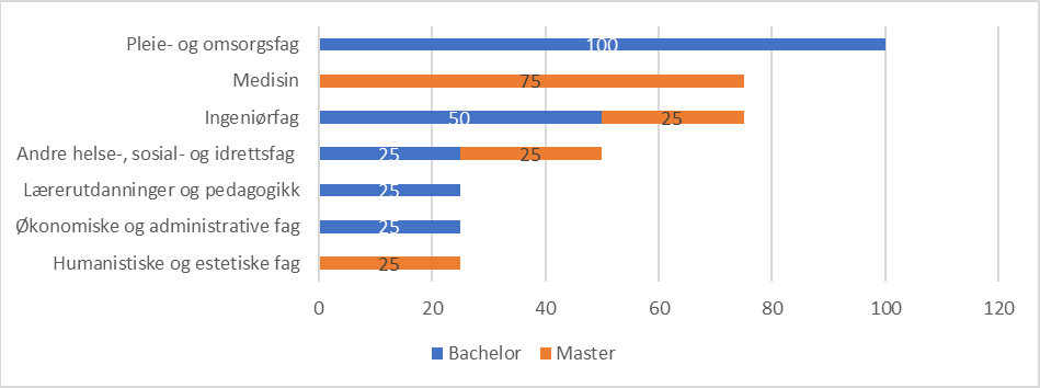 Figur som viser estimert mangel på arbeidskraft med høyere utdanning i Østfold. 2025