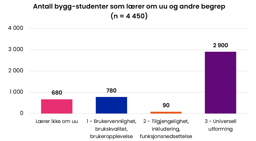 Antall bygg-studenter som lærer om uu og andre begrep (n = 4 450). 680 lærer ikke om uu, 780 lærer om brukervennlighet, brukskvalitet og brukeropplevelse (nivå 1), 90 lærer om tilgjengelighet, inkludering, funksjonsnedsettelse (nivå 2), 2900 lærer om universell utforming (nivå 3)