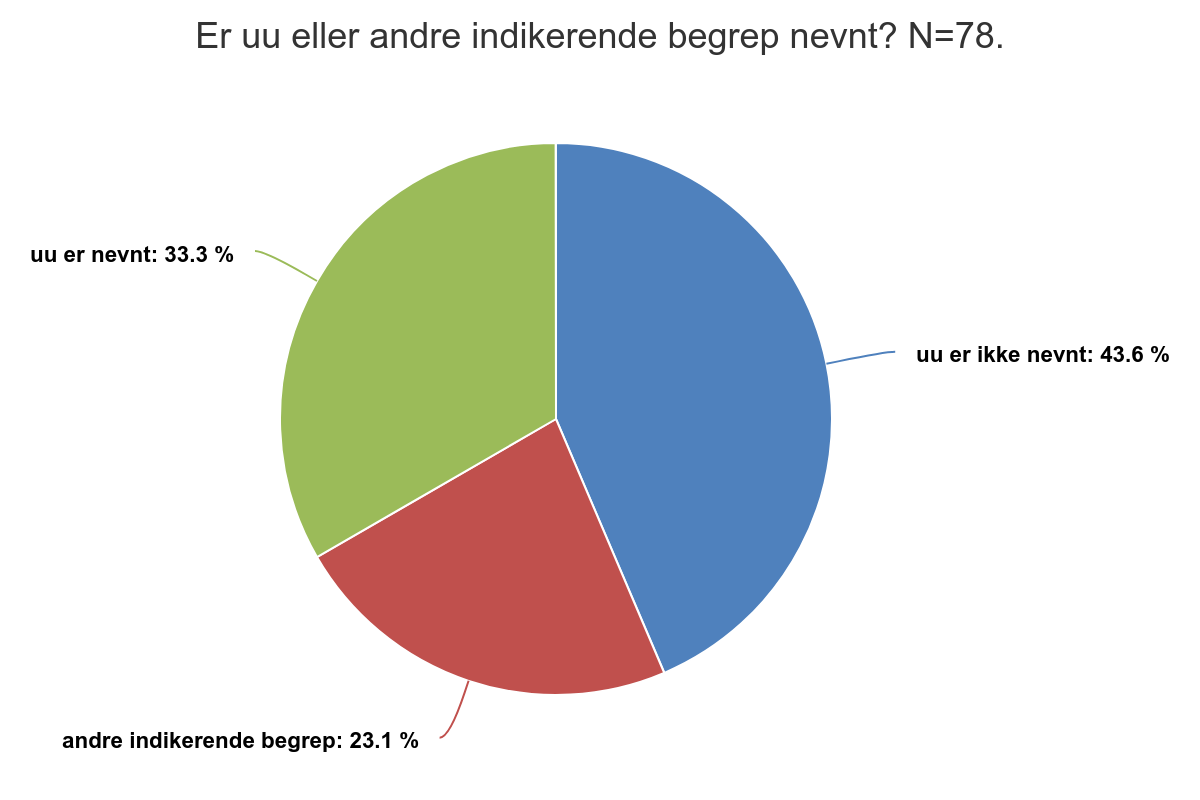 Sektordiagram, er uu eller andre indikerende begrep nevnt? Datatabell og oppsummering står i teksten under.