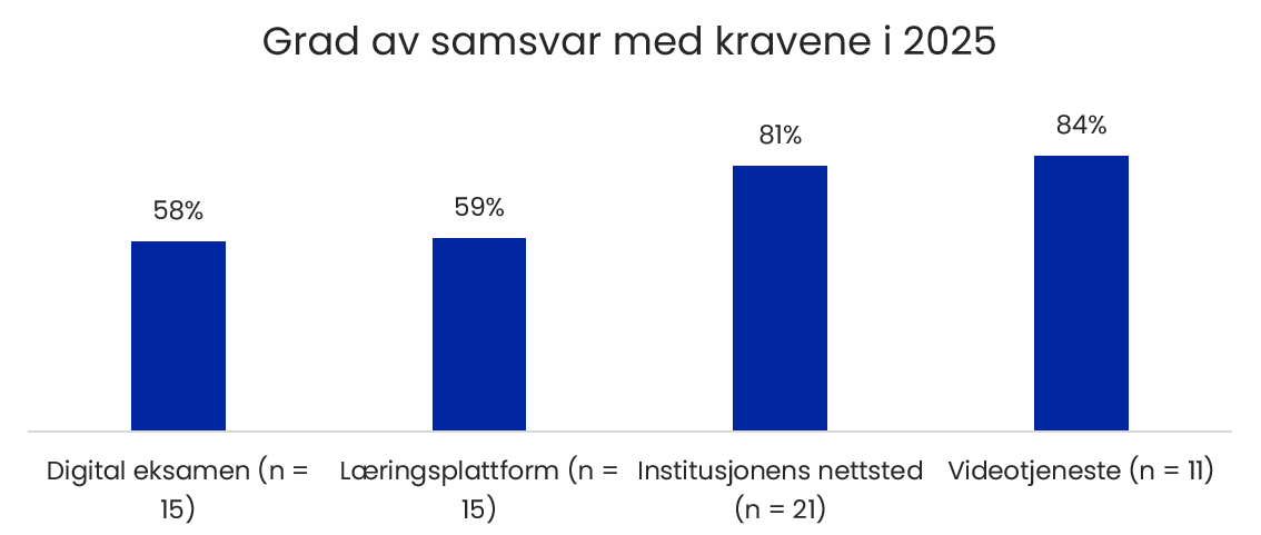 Grad av samsvar med kravene for fire typer av digitale løsninger. Figuren er forklart i teksten.