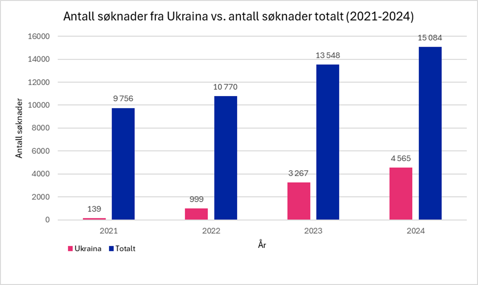 Grafer fra 2021-2024 med tall for Ukraina og totalt