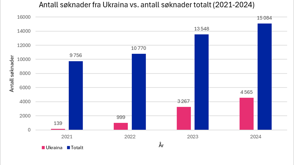 Grafer fra 2021-2024 med tall for Ukraina og totalt