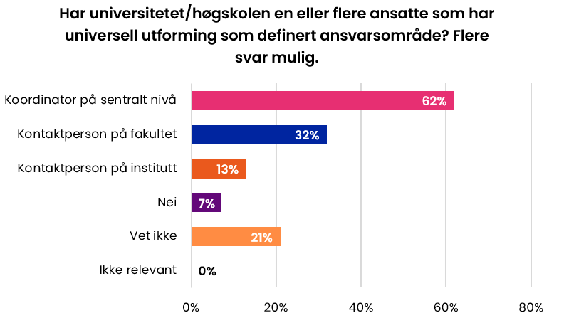 Har universitetet eller høyskolen en eller flere ansatte som har universell utforming som definert arbeidsområde?