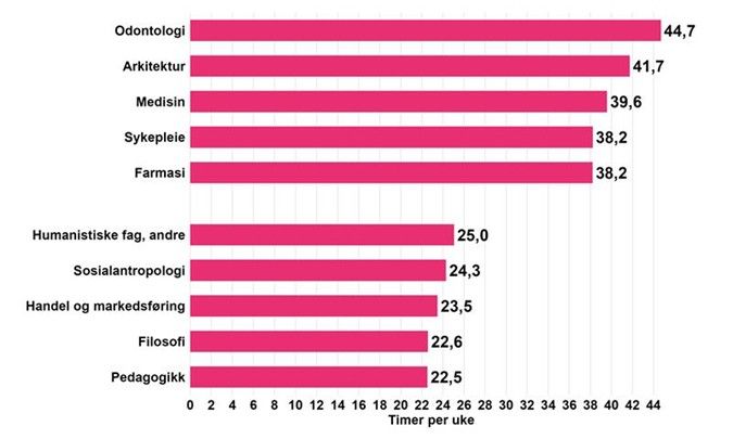 Figur som viser de fem utdanningstypene med høyeste og lavest antall timegjennomsnitt per uke til total faglig tidsbruk